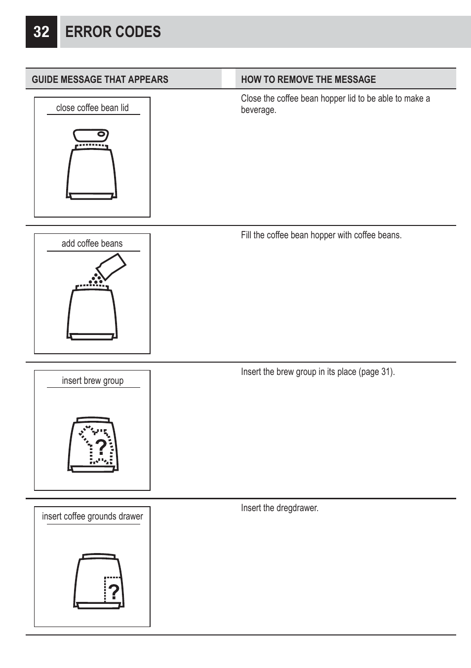 32 error codes | Philips RI9828-47 User Manual | Page 34 / 40