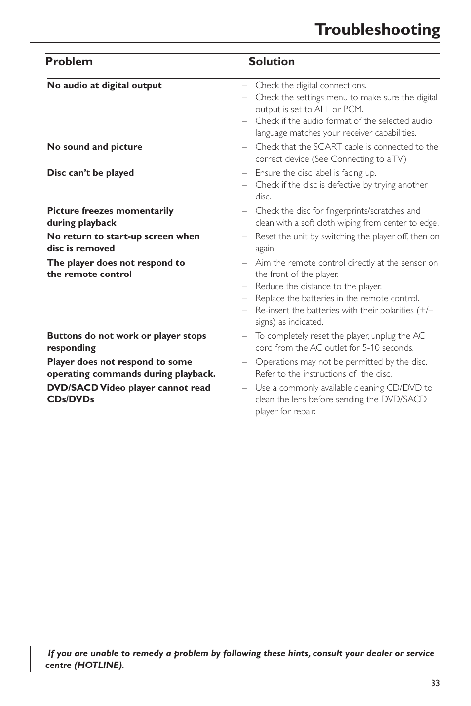 Troubleshooting, Problem solution | Philips SACD-DVD Player User Manual | Page 33 / 36