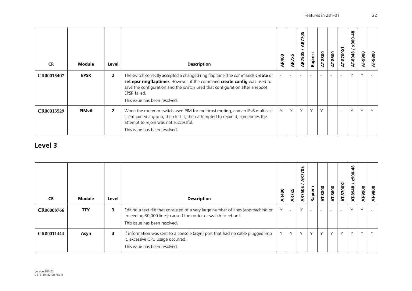 Level 3 | Allied Telesis AR44xS User Manual | Page 22 / 31