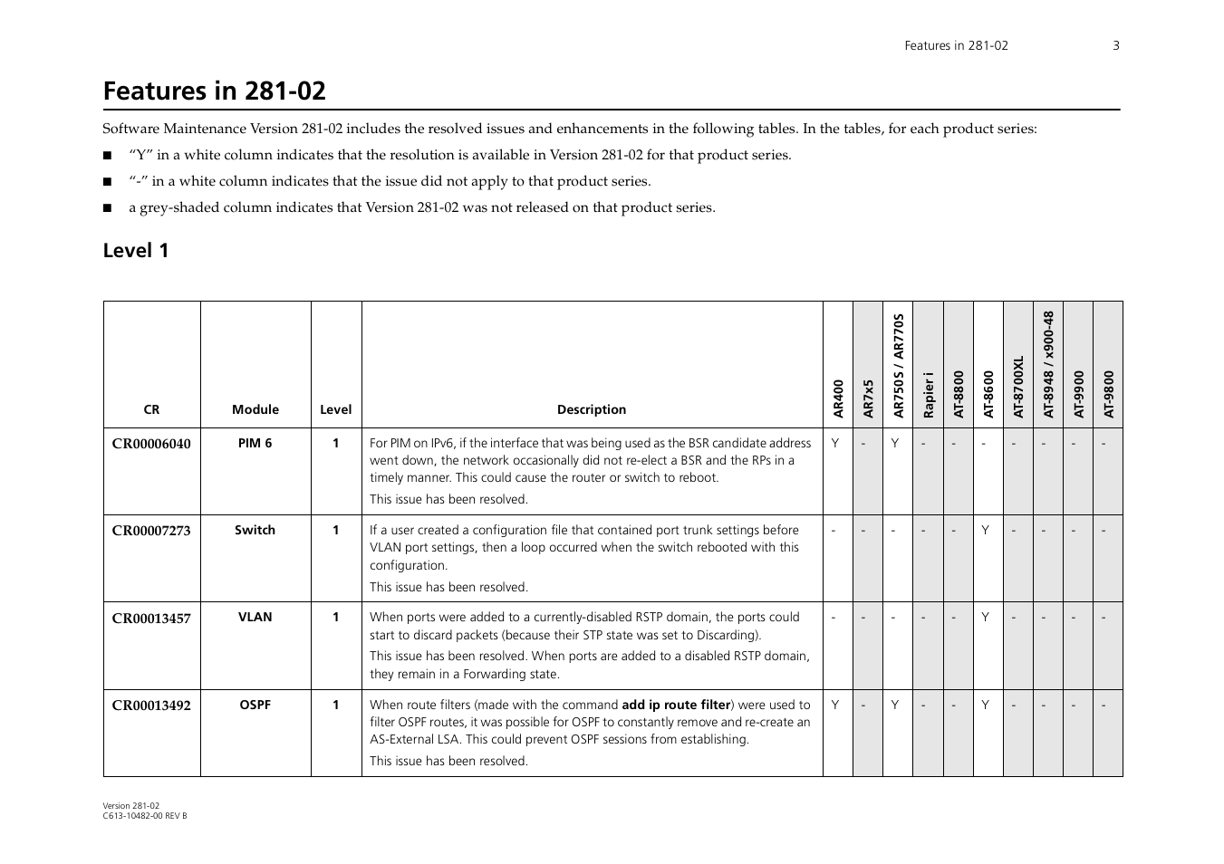 Features in 281-02, Level 1 | Allied Telesis AR44xS User Manual | Page 3 / 31