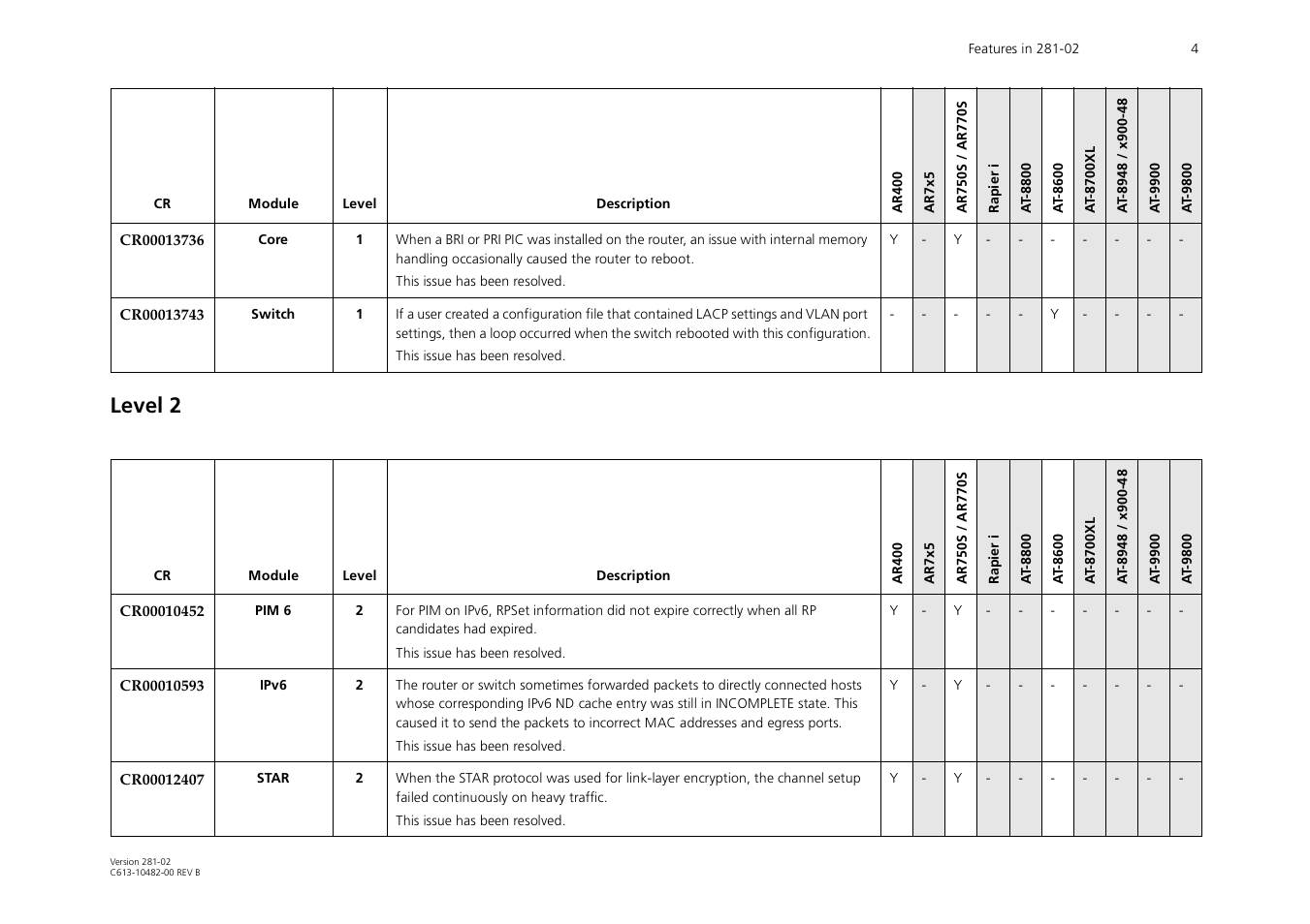 Level 2 | Allied Telesis AR44xS User Manual | Page 4 / 31