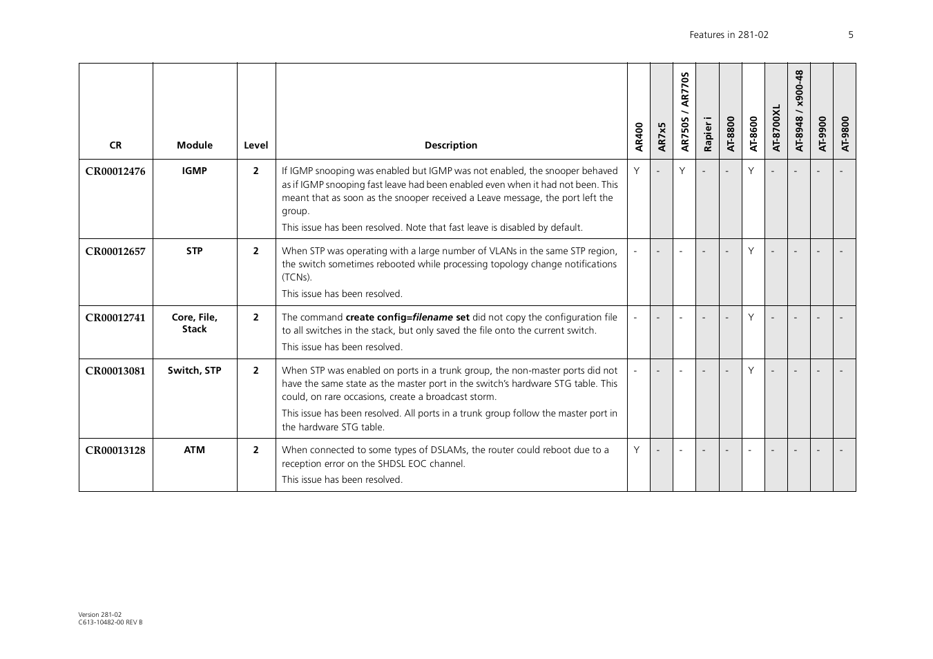 Allied Telesis AR44xS User Manual | Page 5 / 31