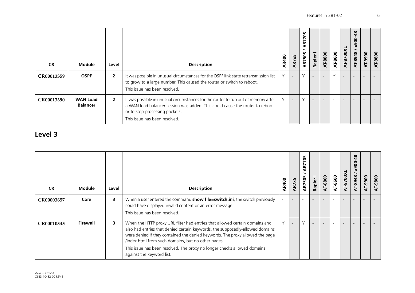 Level 3 | Allied Telesis AR44xS User Manual | Page 6 / 31