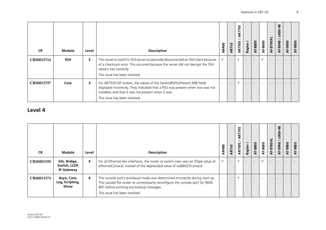 Level 4 | Allied Telesis AR44xS User Manual | Page 9 / 31
