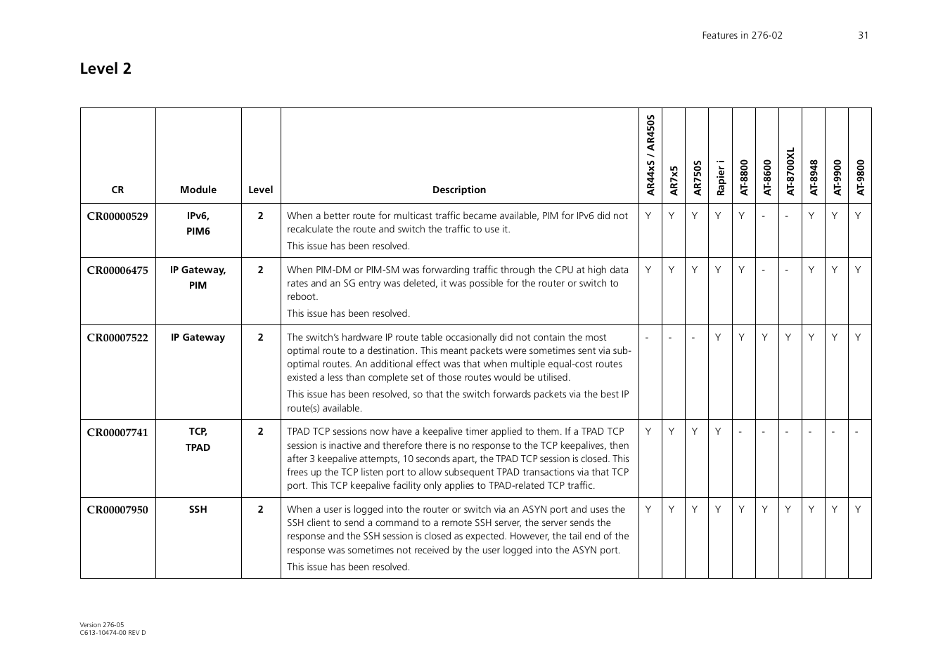 Level 2 | Allied Telesis AR44xS series User Manual | Page 31 / 84