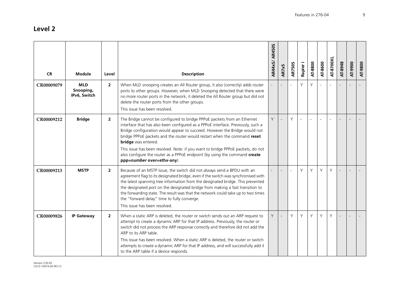 Level 2 | Allied Telesis AR44xS series User Manual | Page 9 / 84