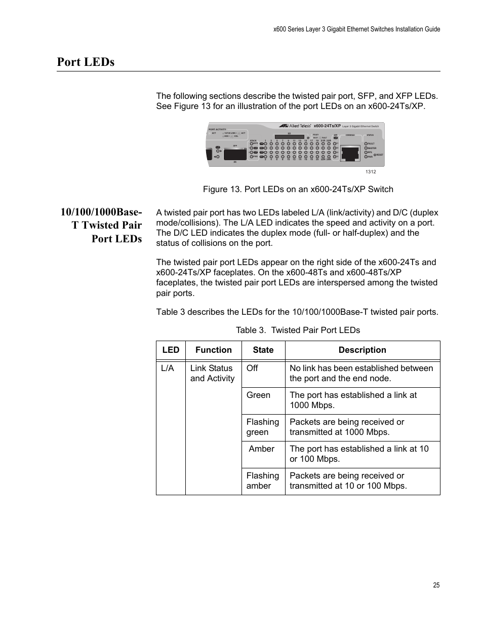 Port leds, 10/100/1000base- t twisted pair port leds, 10/100/1000base-t twisted pair port leds | Allied Telesis Layer 3 Gigabit Ethernet Switch x600-24Ts/XP User Manual | Page 25 / 72