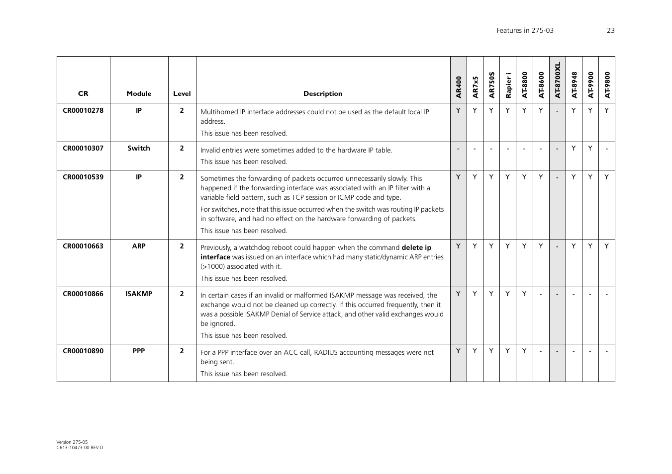 Allied Telesis AR700 Series User Manual | Page 23 / 53
