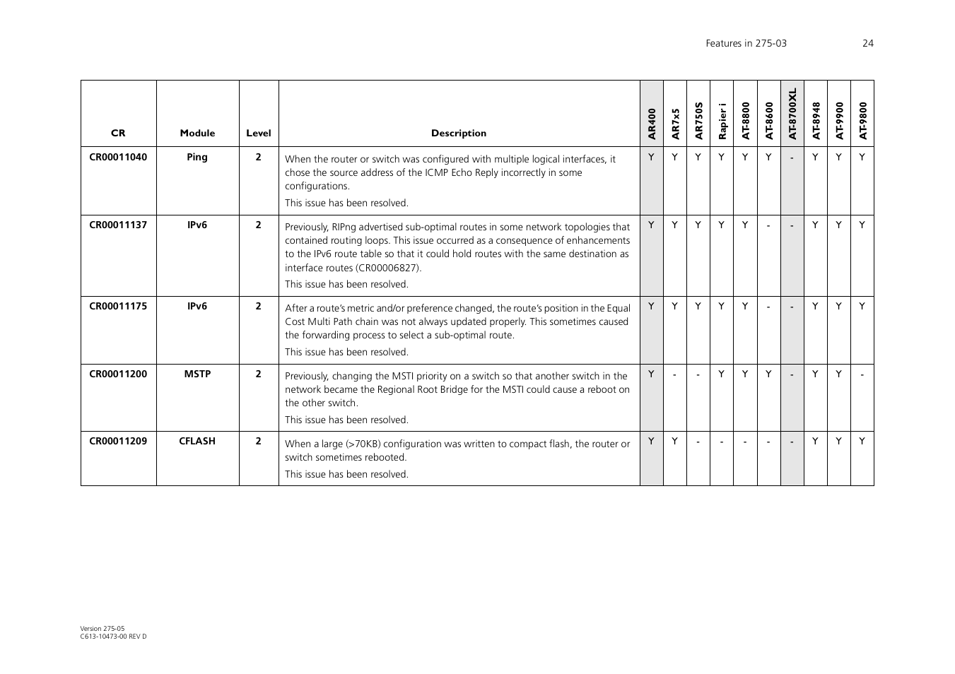 Allied Telesis AR700 Series User Manual | Page 24 / 53