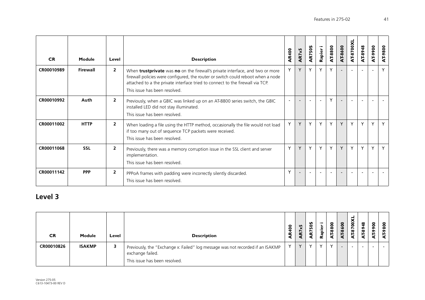 Level 3 | Allied Telesis AR700 Series User Manual | Page 41 / 53