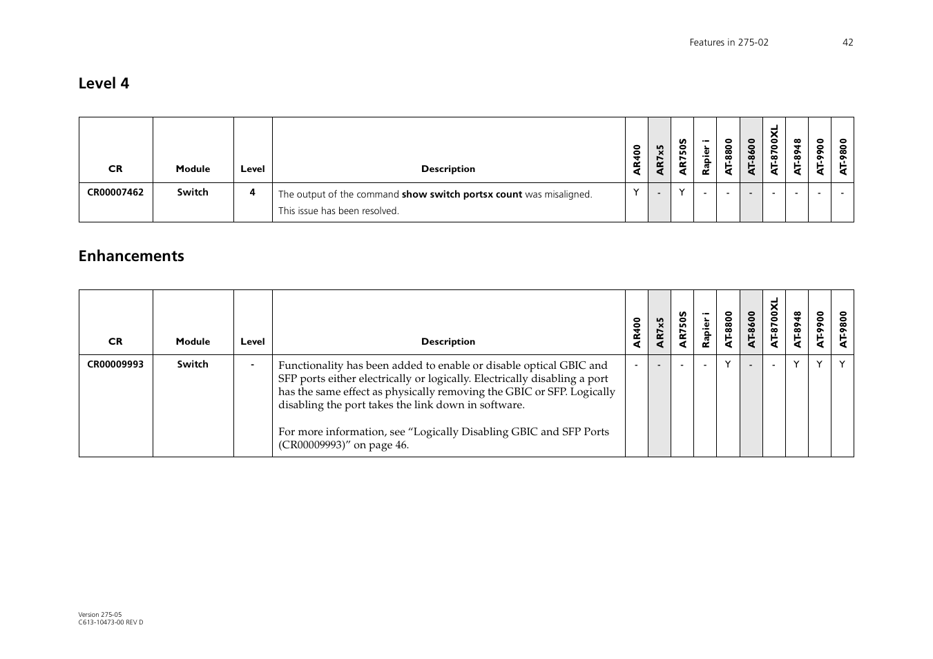 Level 4, Enhancements, Level 4 enhancements | Allied Telesis AR700 Series User Manual | Page 42 / 53