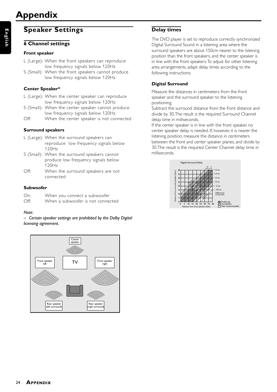 Appendix, Speaker settings, 6 channel settings | Delay times, English | Philips DVD951AT98 User Manual | Page 24 / 25