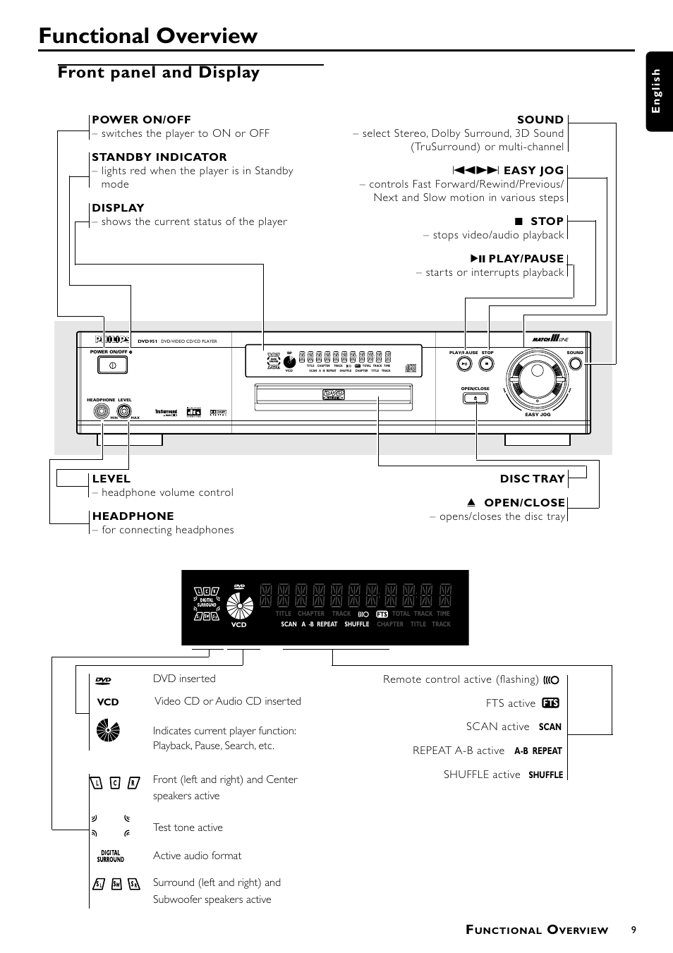 Functional overview, Front panel and display, English | Dvd inserted, Repeat a-b active, Shuffle active | Philips DVD951AT98 User Manual | Page 9 / 25