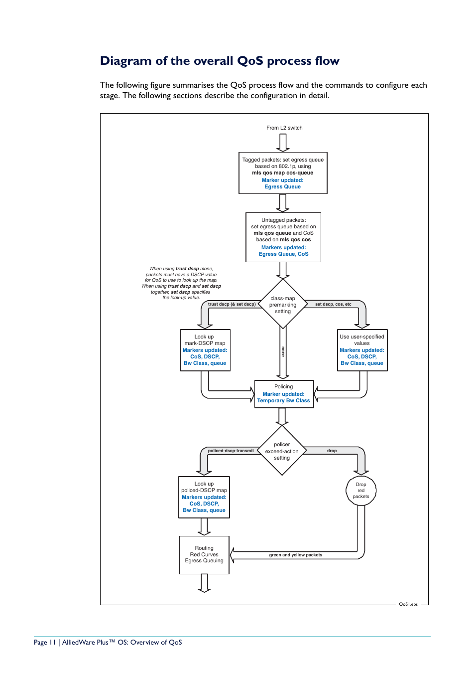 Diagram of the overall qos process flow, Page 11 | alliedware plus™ os: overview of qos | Allied Telesis AlliedWare Plus User Manual | Page 11 / 40