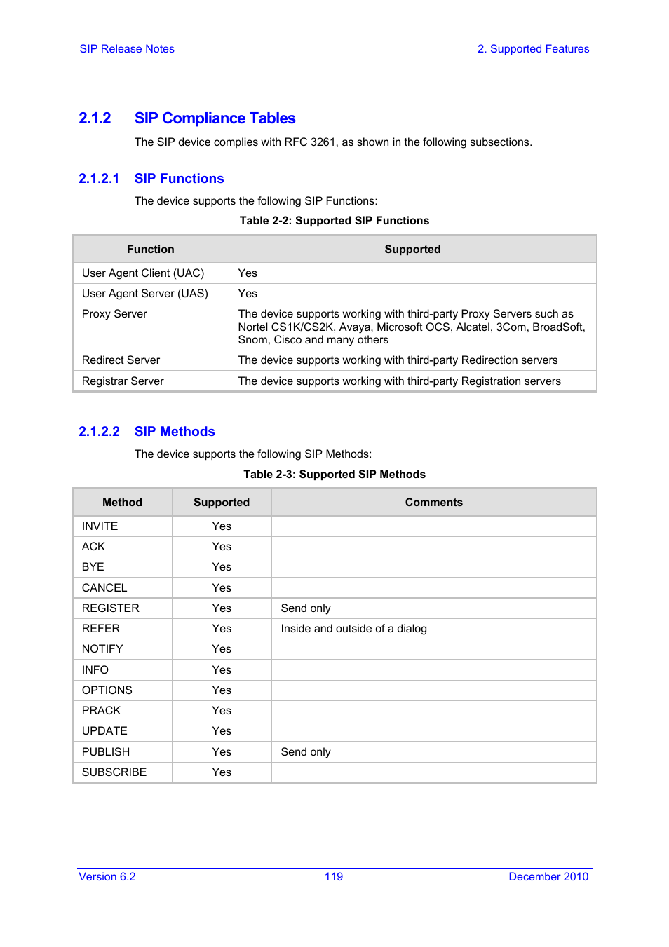 2 sip compliance tables, Table 2-2: supported sip functions, Table 2-3: supported sip methods | AudioCodes MEDIAPACK VERSION 6.2 User Manual | Page 119 / 178