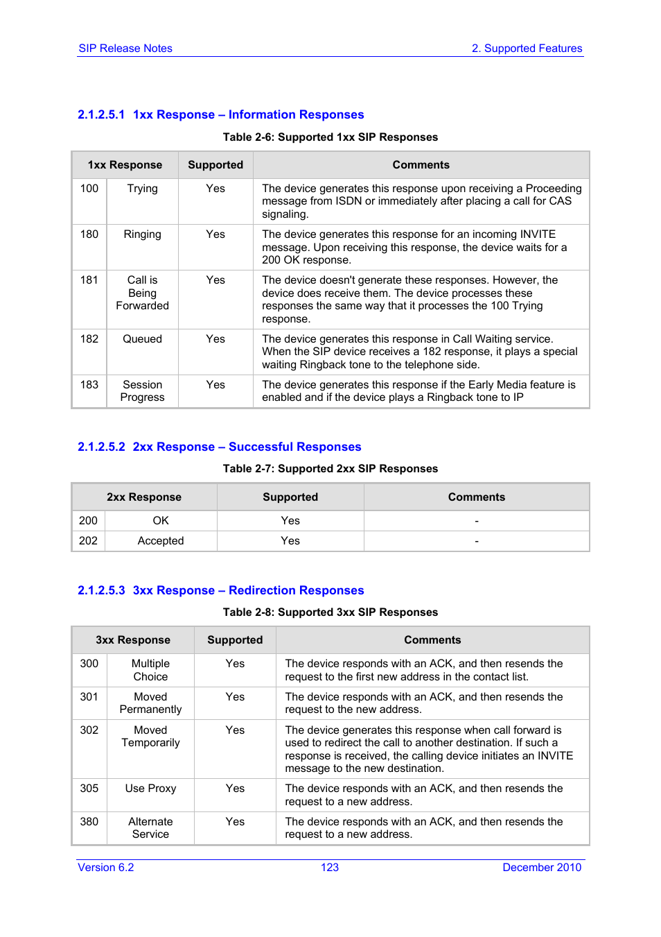 Table 2-6: supported 1xx sip responses, Table 2-7: supported 2xx sip responses, Table 2-8: supported 3xx sip responses | AudioCodes MEDIAPACK VERSION 6.2 User Manual | Page 123 / 178