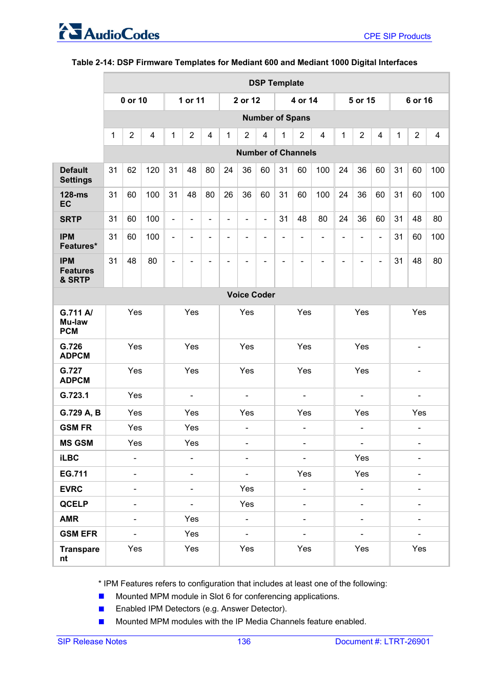 AudioCodes MEDIAPACK VERSION 6.2 User Manual | Page 136 / 178