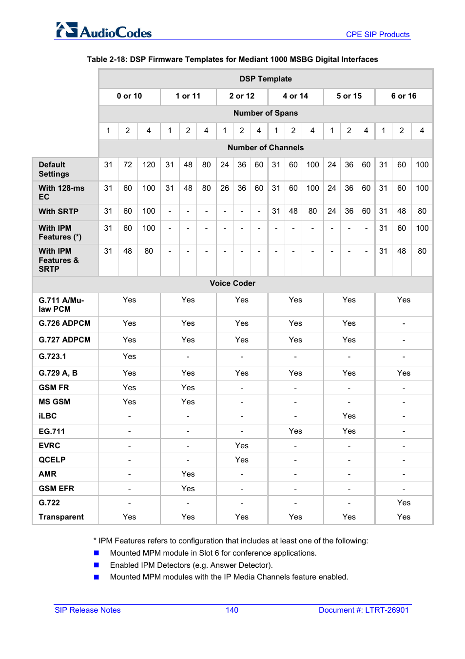 AudioCodes MEDIAPACK VERSION 6.2 User Manual | Page 140 / 178