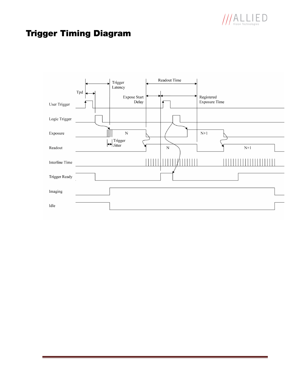 Trigger timing diagram | Allied International GX1050C User Manual | Page 31 / 34