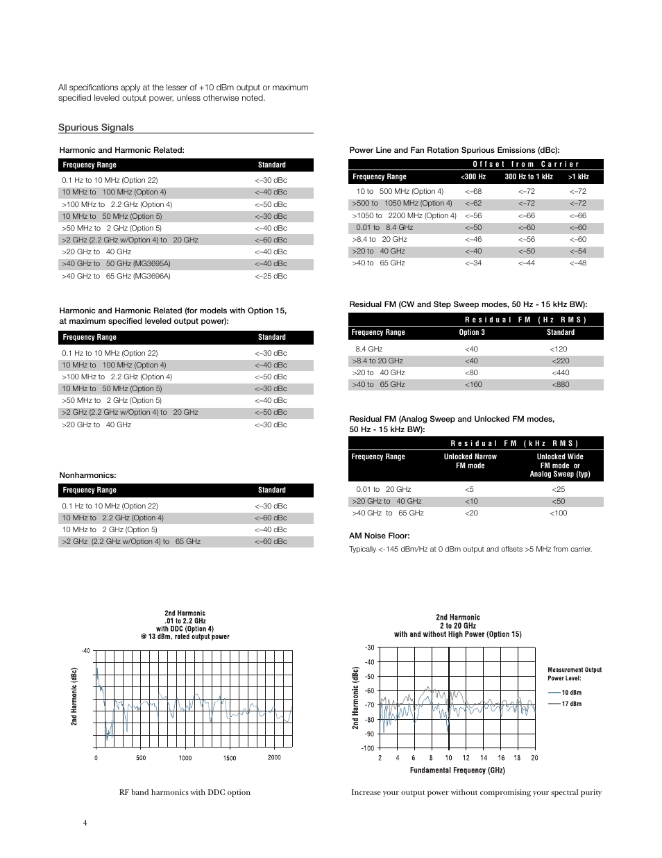 Spectral purity, Spurious signals | Anritsu MG3690A User Manual | Page 4 / 16