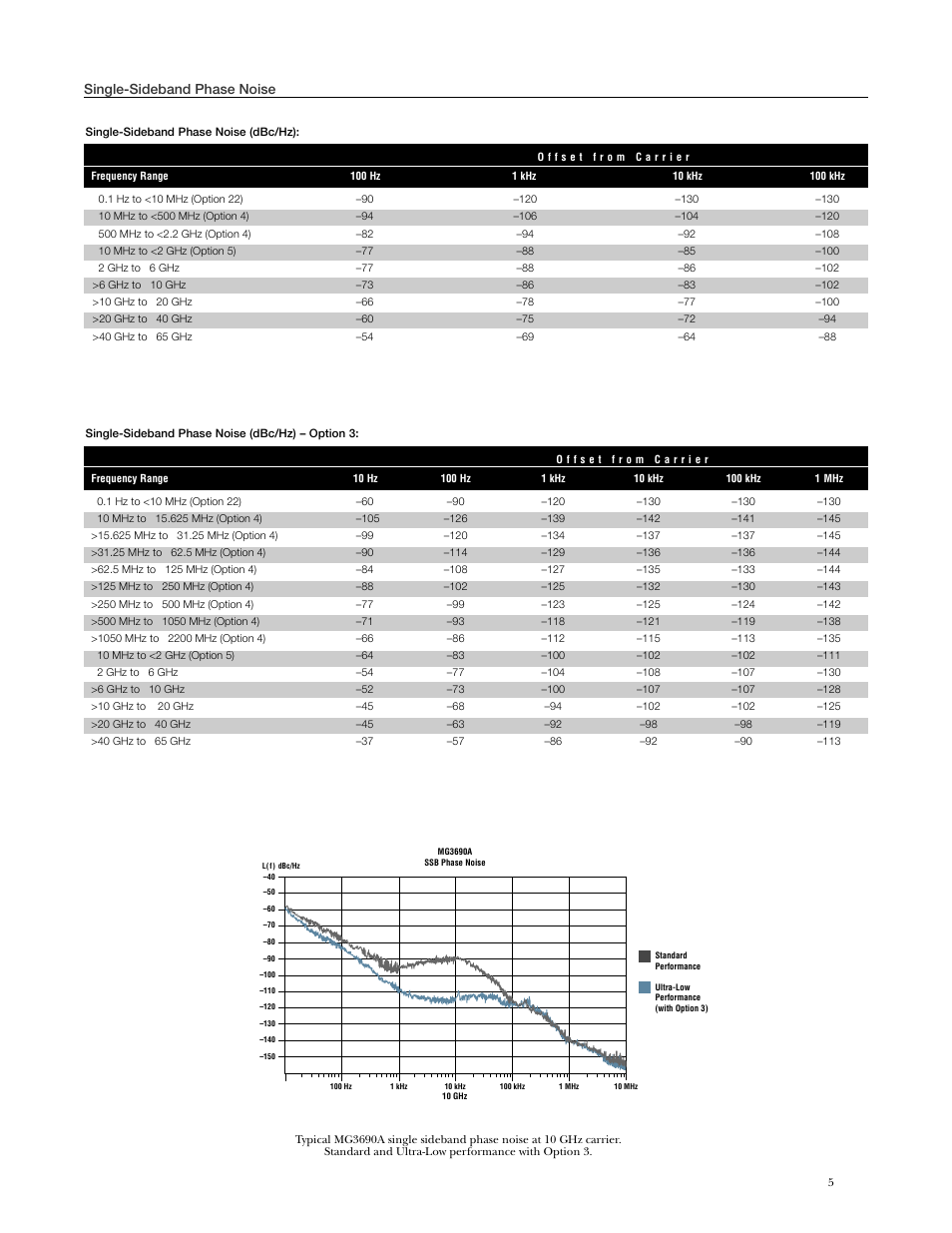 Single-sideband phase noise | Anritsu MG3690A User Manual | Page 5 / 16