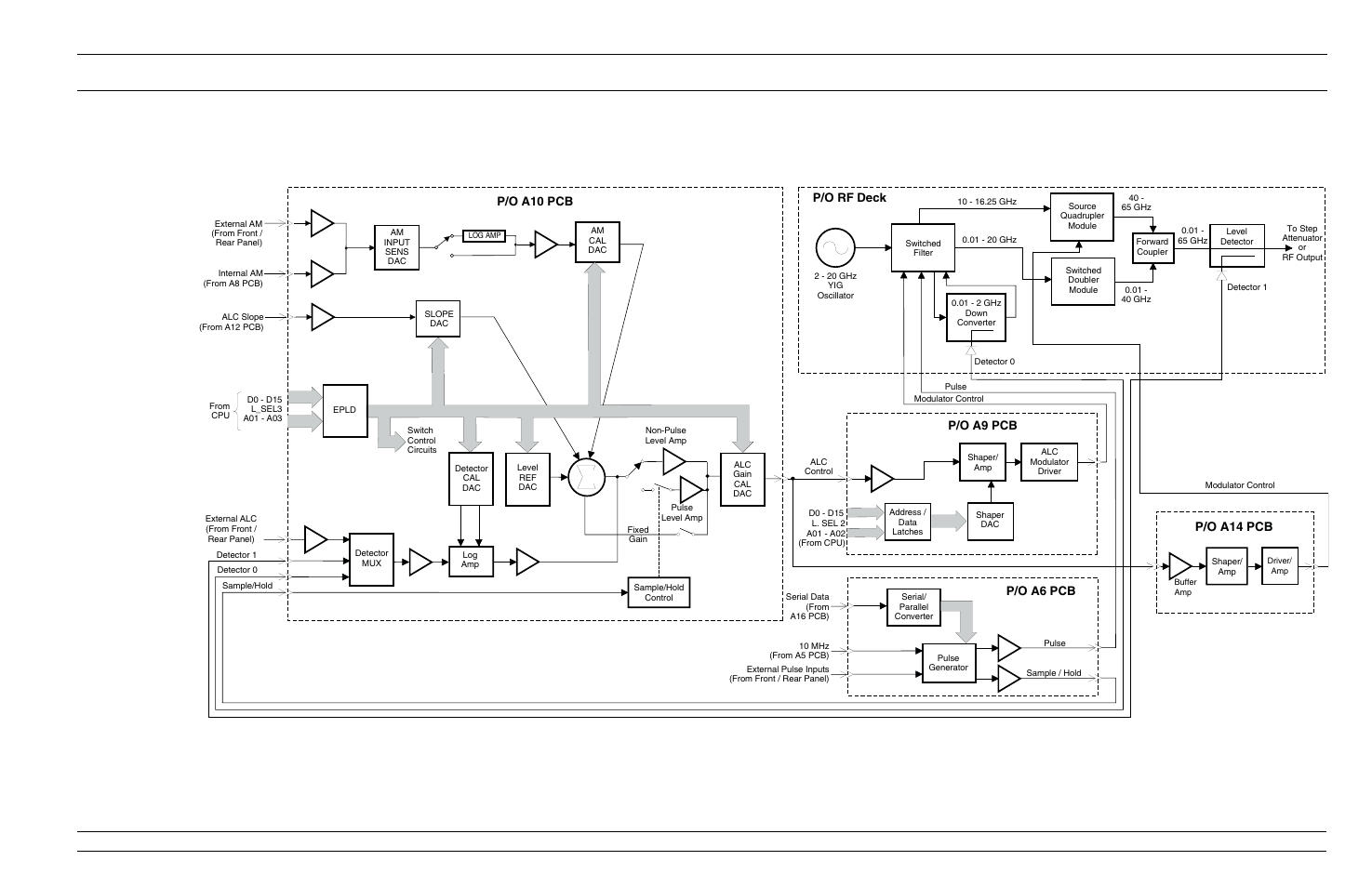 Fig 2-3 block diagram 2-17, Block diagram, 2-17, Functional alc/am/pulse description modulation | P/o rf deck, P/o a9 pcb p/o a6 pcb, P/o a10 pcb, P/o a14 pcb | Anritsu 682XXB User Manual | Page 45 / 514