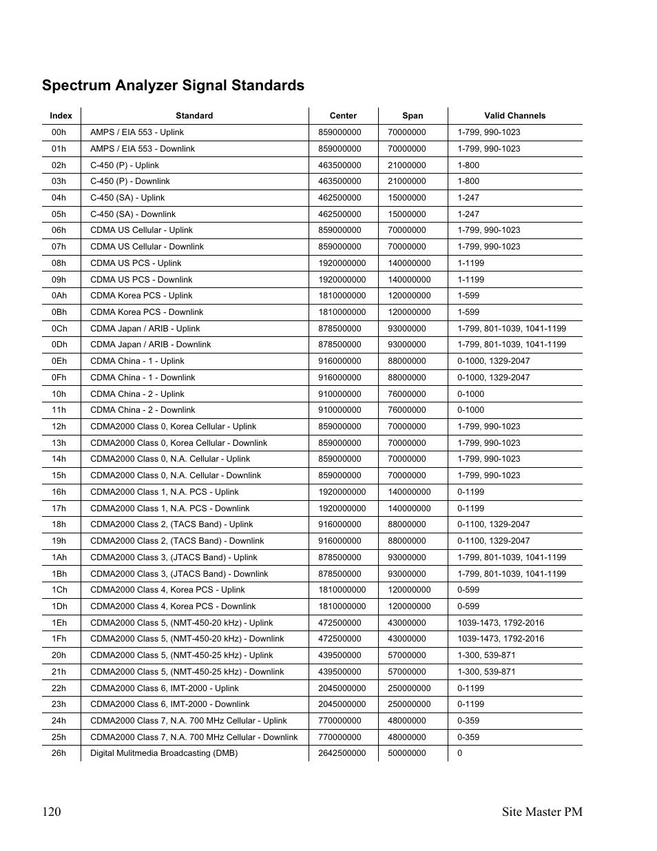Spectrum analyzer signal standards 120, Spectrum analyzer signal standards, 120 site master pm | Anritsu Site Master S331D User Manual | Page 126 / 132