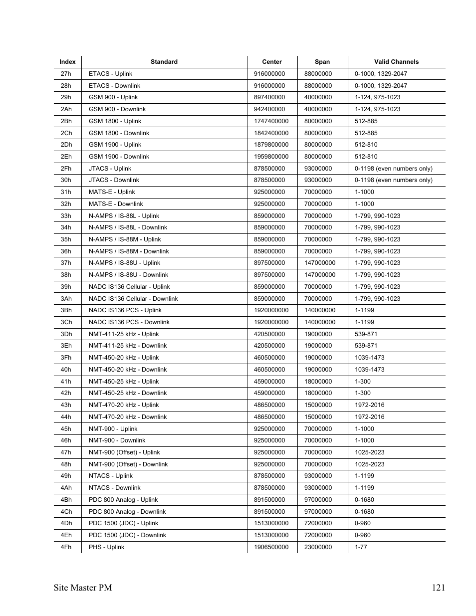 Site master pm 121 | Anritsu Site Master S331D User Manual | Page 127 / 132