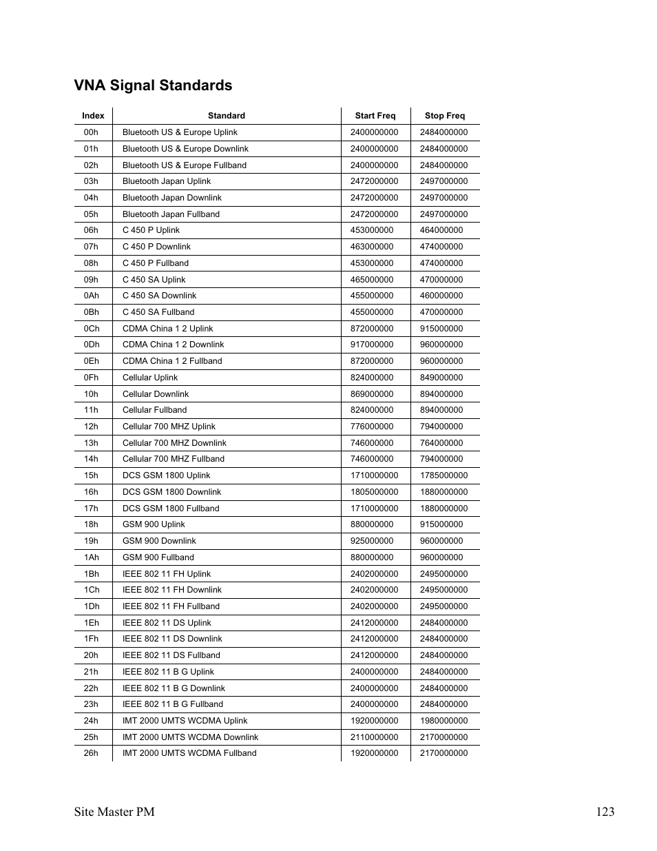 Vna signal standards 123, Vna signal standards, Site master pm 123 | Anritsu Site Master S331D User Manual | Page 129 / 132