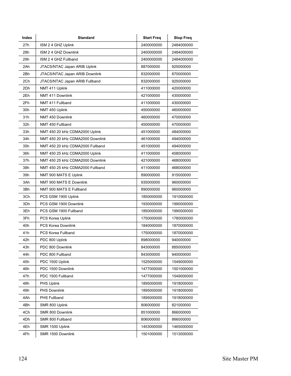 124 site master pm | Anritsu Site Master S331D User Manual | Page 130 / 132