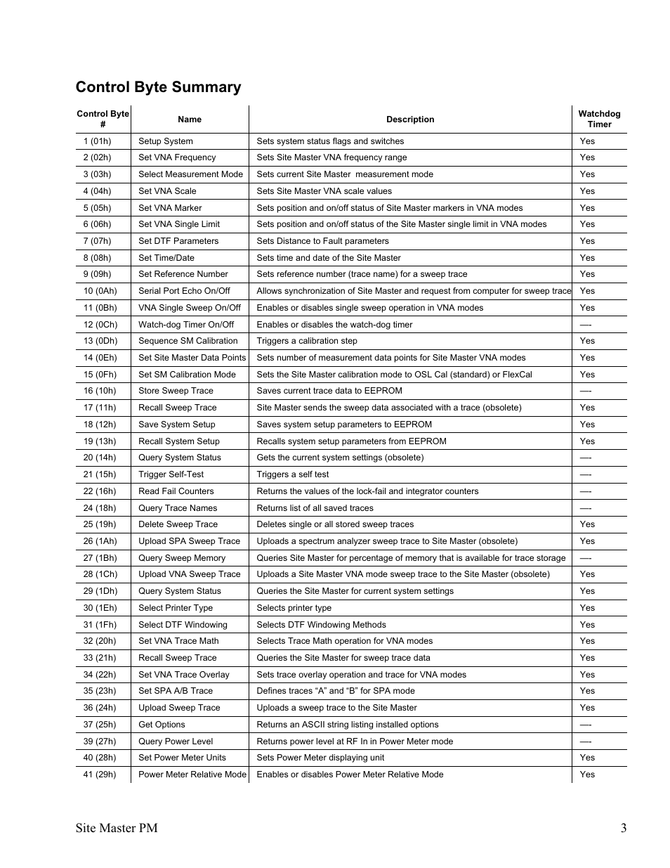 Control byte summary 3, Control byte summary, Site master pm 3 | Anritsu Site Master S331D User Manual | Page 9 / 132
