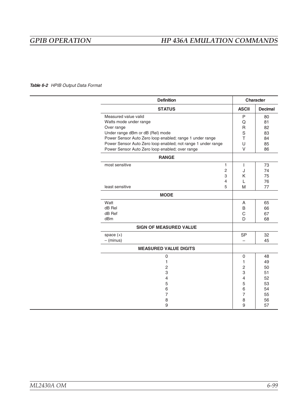 Hp 437b emulation commands -101, Gpib operation hp 436a emulation commands | Anritsu ML2430A User Manual | Page 186 / 271