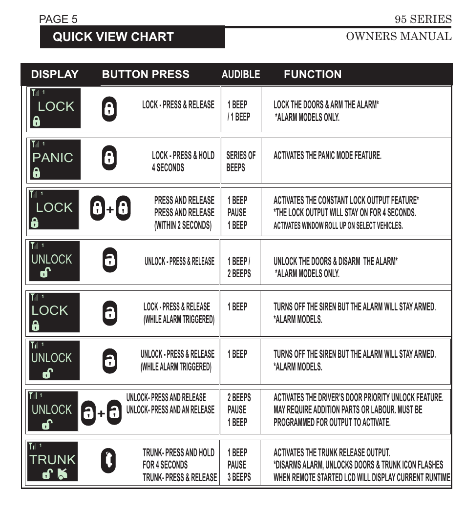 Text, Unlock, Lock unlock lock unlock panic lock | Unlock trunk, Ul tra | Ultra Start 3295 User Manual | Page 5 / 24