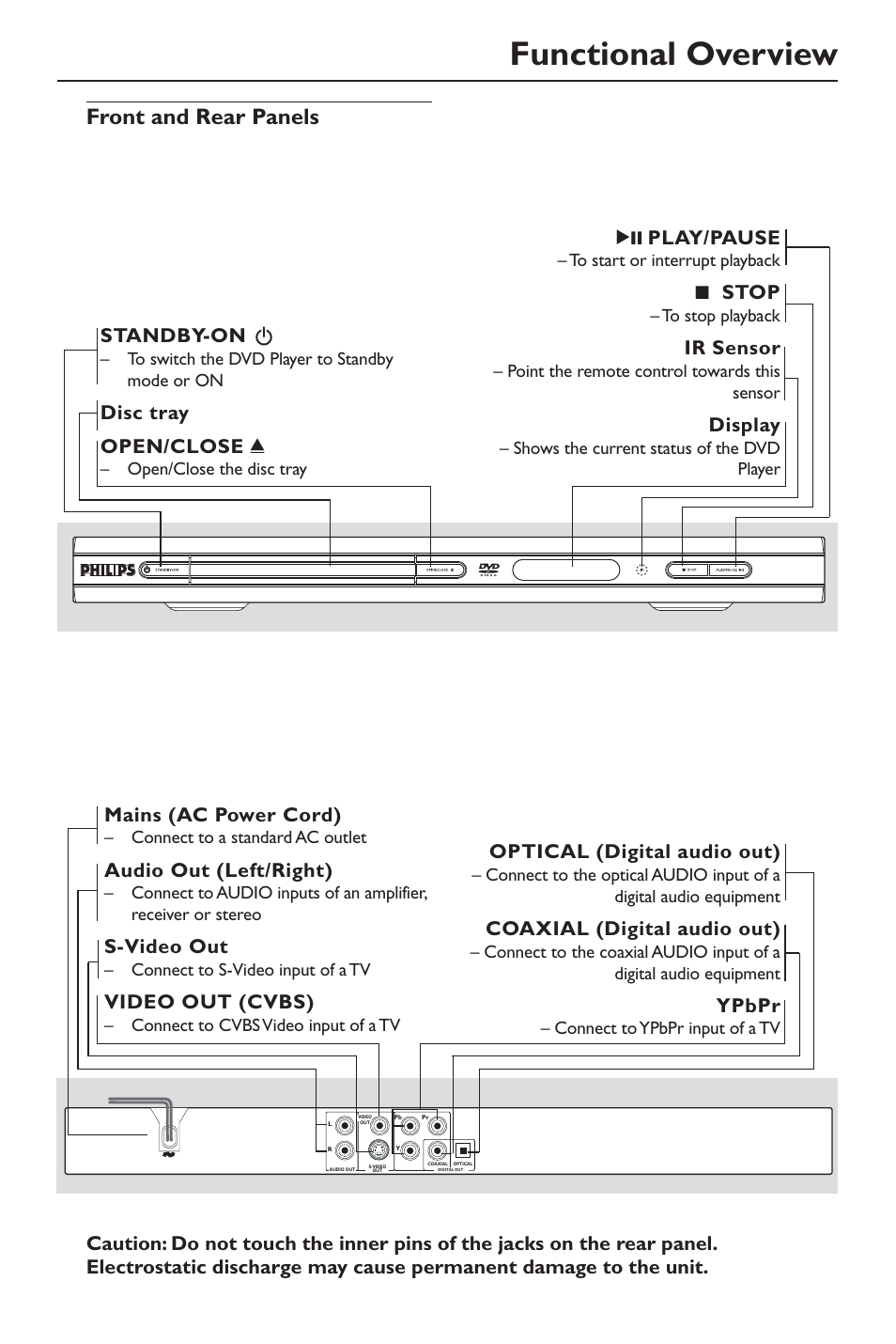 Functional overview, Front and rear panels, Optical (digital audio out) | Coaxial (digital audio out), Ypbpr, Standby-on b, Disc tray open/close, 2; play/pause, 9stop, Ir sensor | Philips DivX DVD Player User Manual | Page 13 / 40