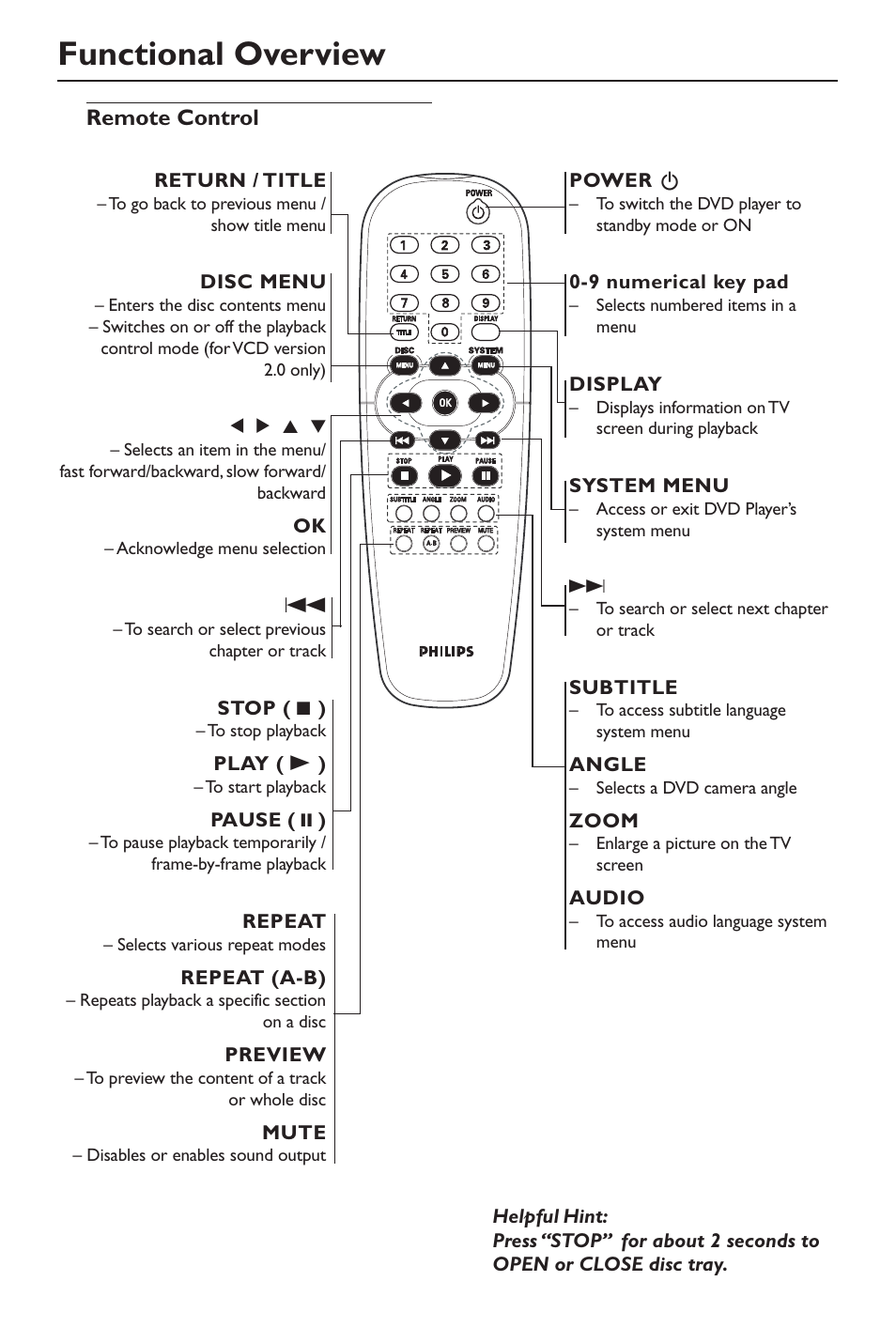 Functional overview, Remote control | Philips DivX DVD Player User Manual | Page 14 / 40