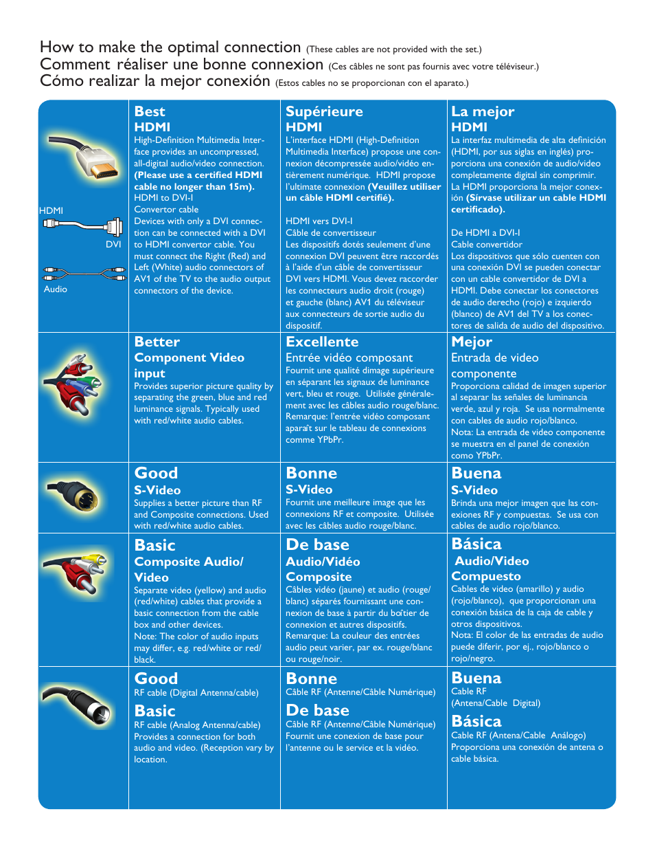 How to make the optimal connection, Comment, Réaliser une bonne connexion | Cómo realizar la mejor conexión, Bonne, De base, Good, Basic, Buena, Básica | Philips 50PFP5332D-37B User Manual | Page 3 / 45