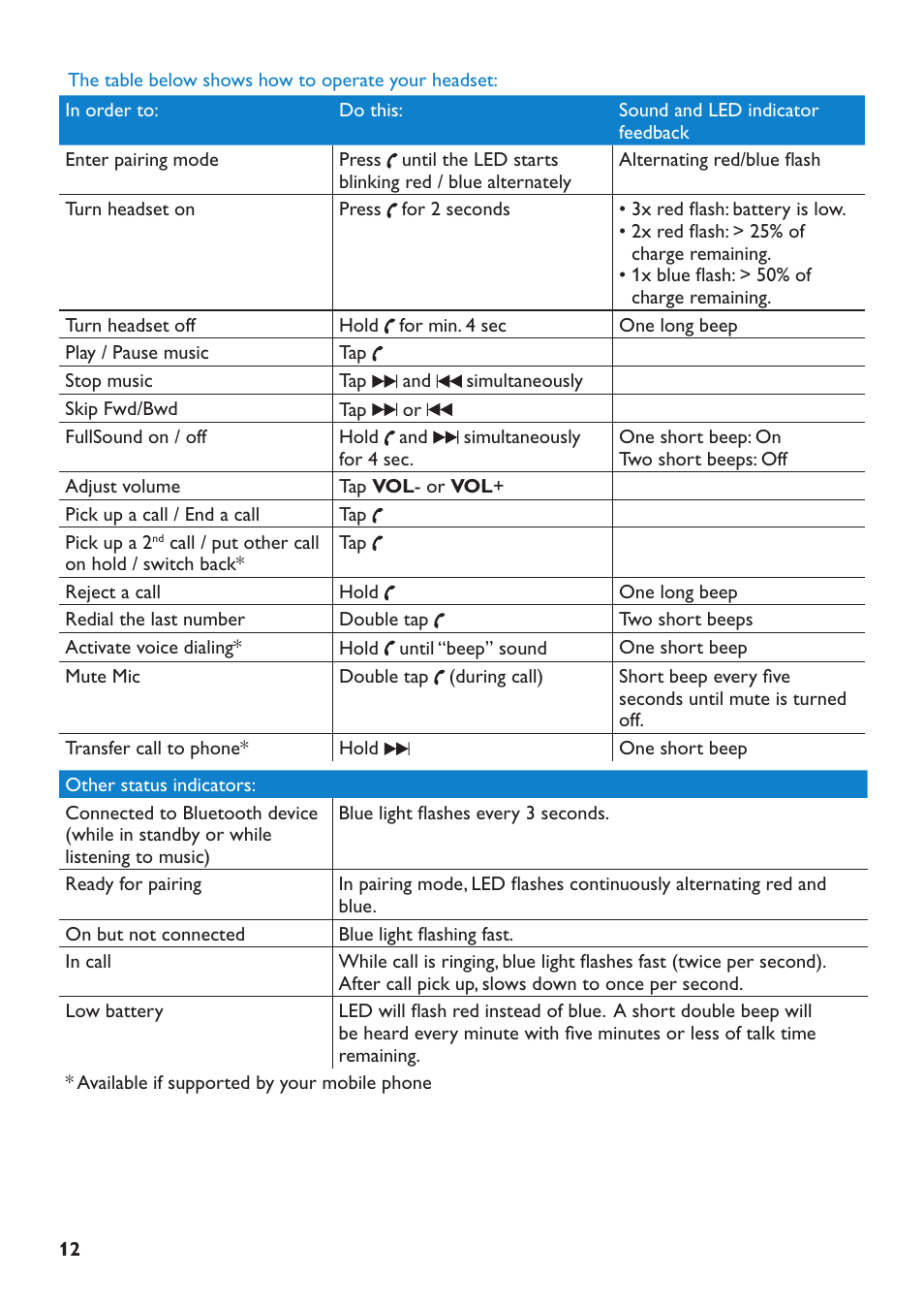 Philips SHB6110-37 User Manual | Page 12 / 17