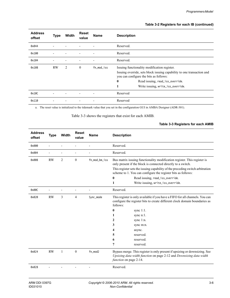 Table 3-3, Registers for each amib -6 | ARM AMBA NIC-301 User Manual | Page 44 / 54