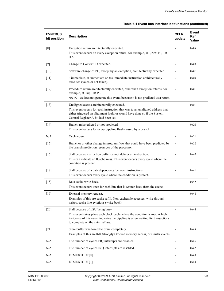 ARM Cortex R4F User Manual | Page 167 / 456