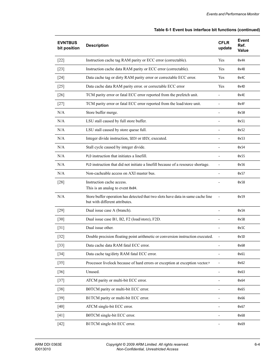 ARM Cortex R4F User Manual | Page 168 / 456