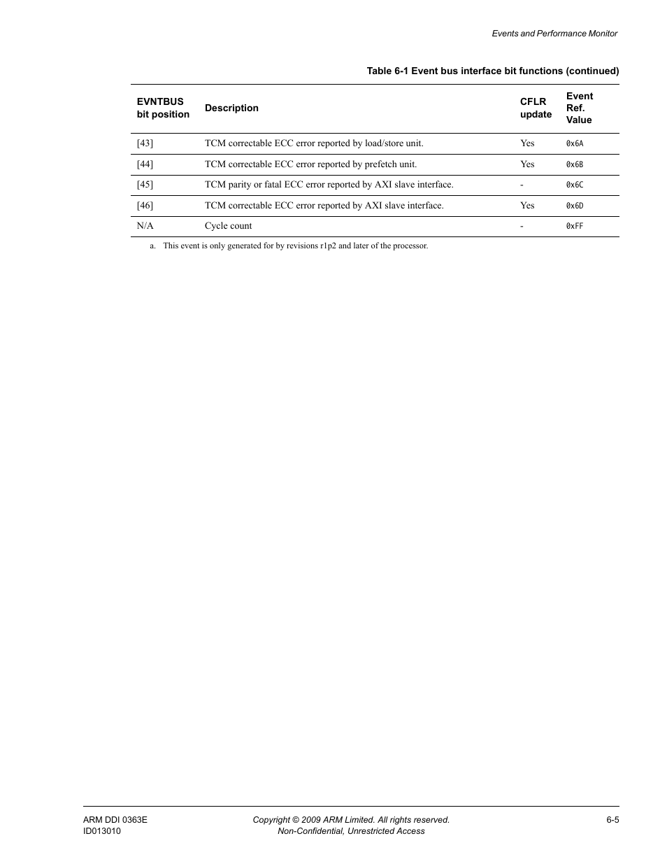 ARM Cortex R4F User Manual | Page 169 / 456
