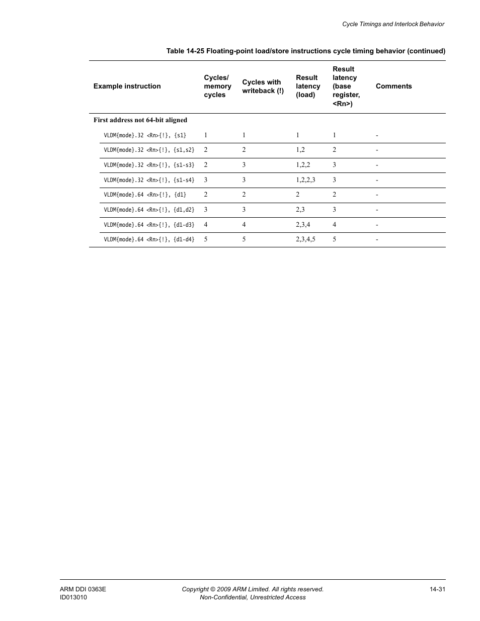 ARM Cortex R4F User Manual | Page 395 / 456