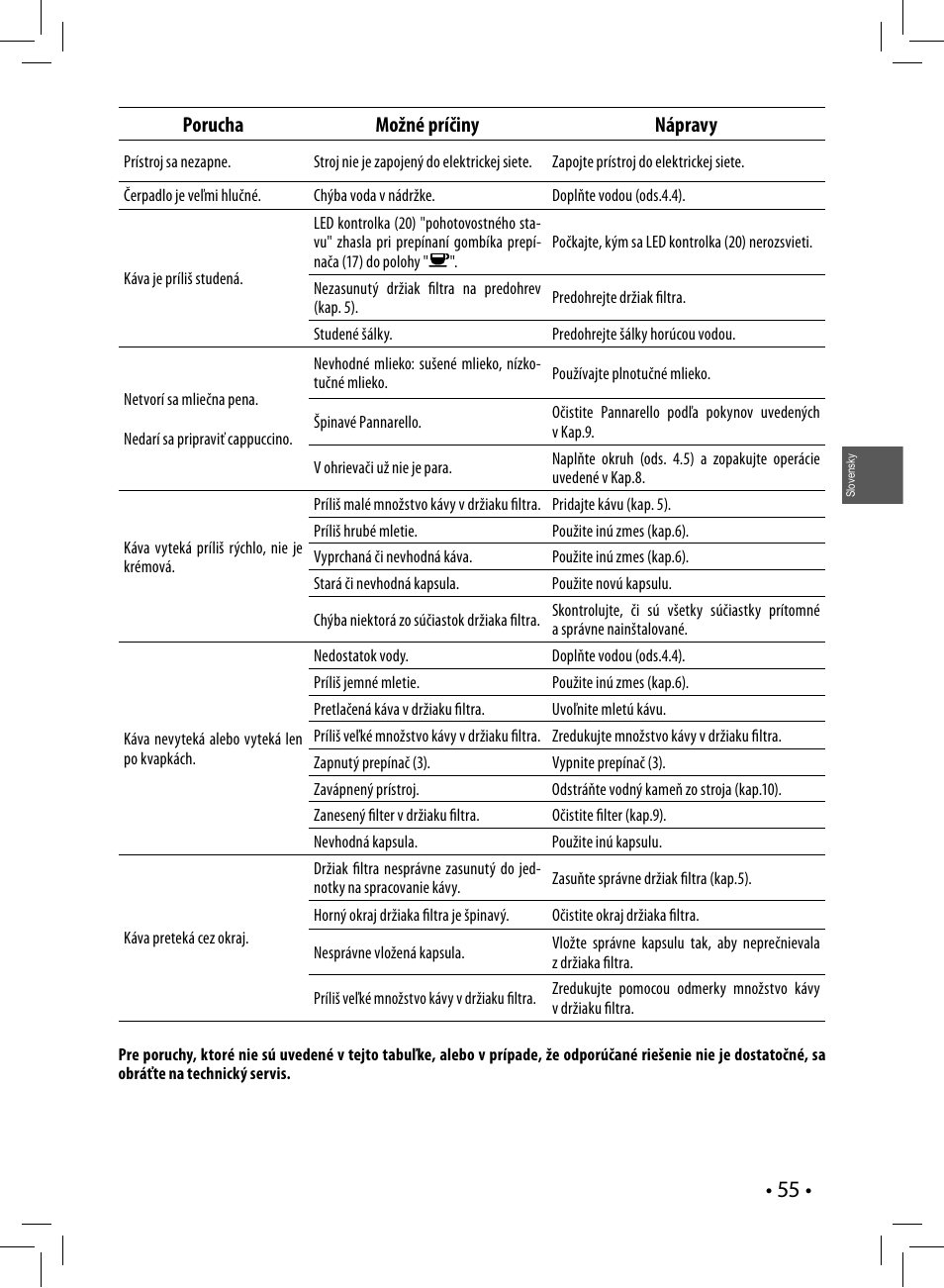 Porucha možné príčiny nápravy | Philips HD8327-01 User Manual | Page 55 / 108