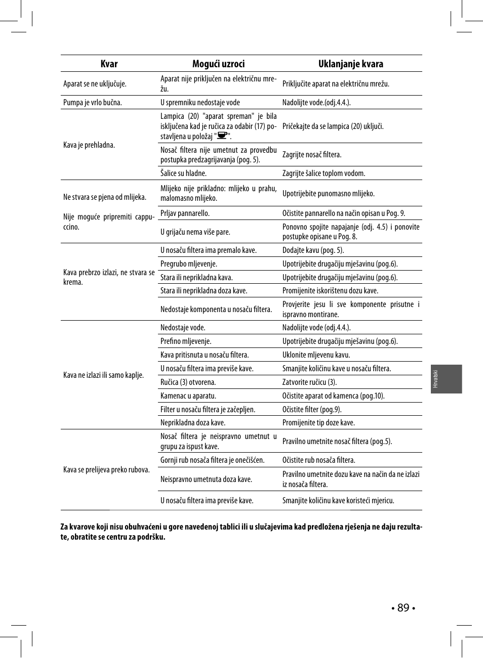 Kvar mogući uzroci uklanjanje kvara | Philips HD8327-01 User Manual | Page 89 / 108