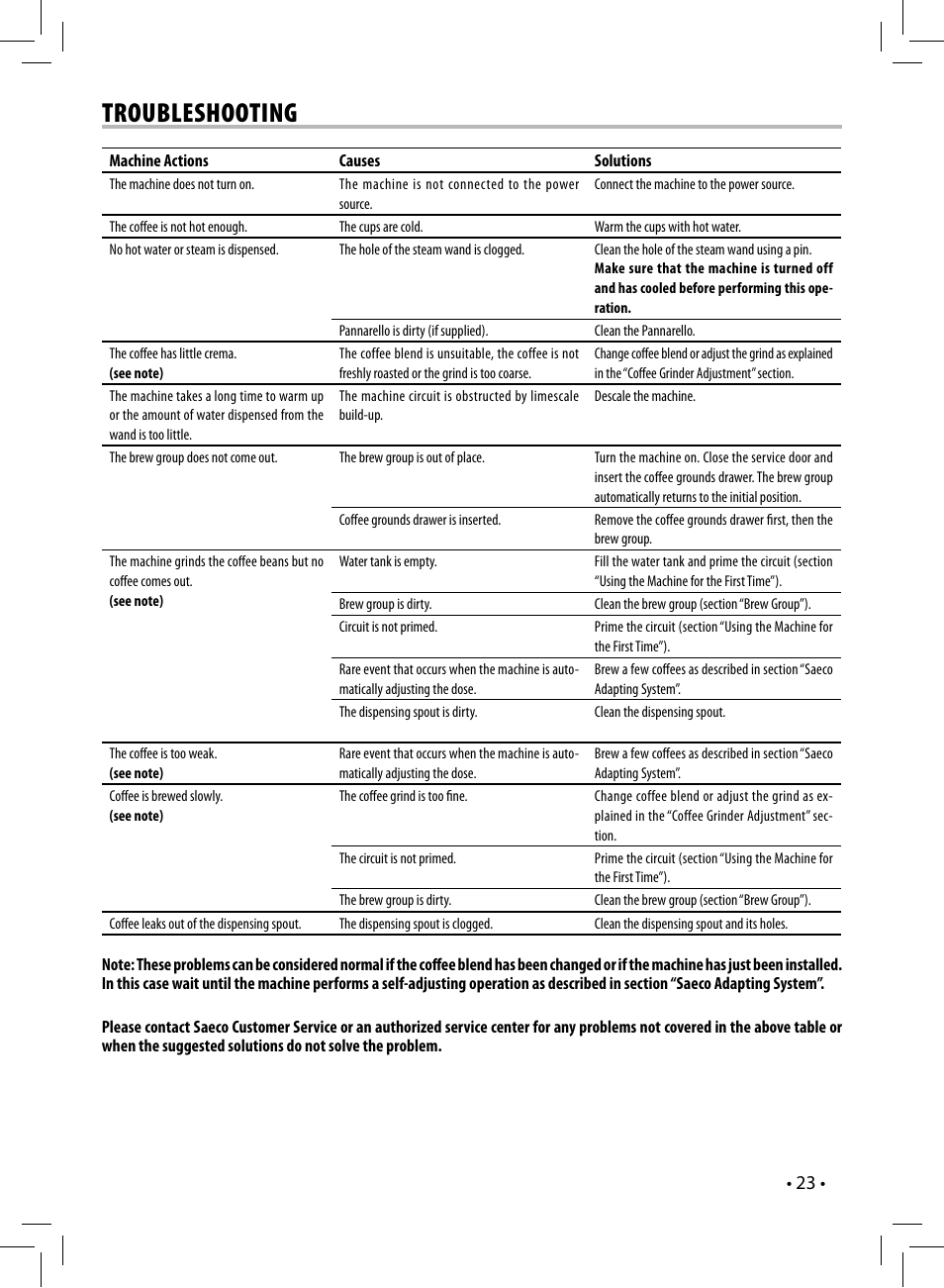 Troubleshooting | Philips HD8833-47 User Manual | Page 23 / 28