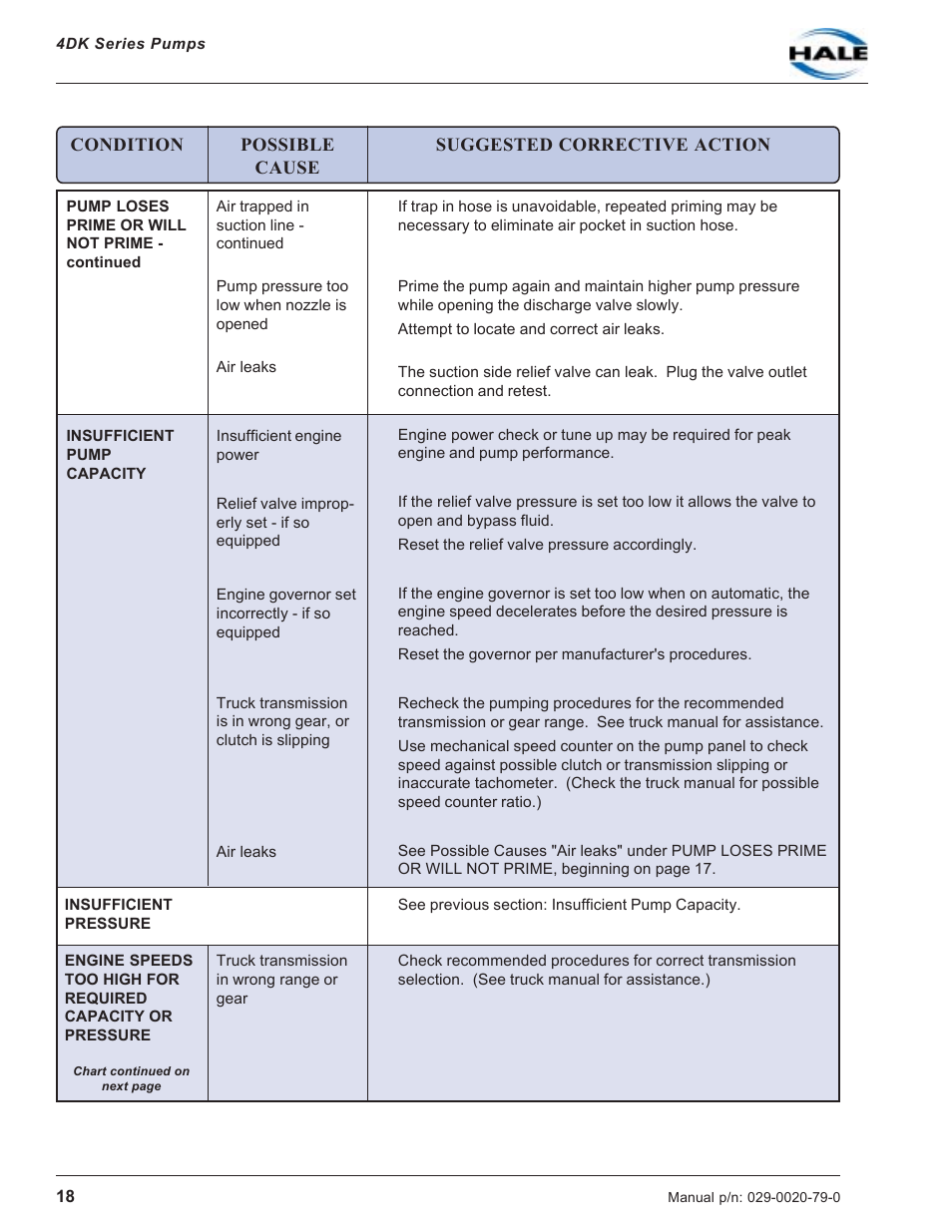 Hale 4DK Series User Manual | Page 18 / 52