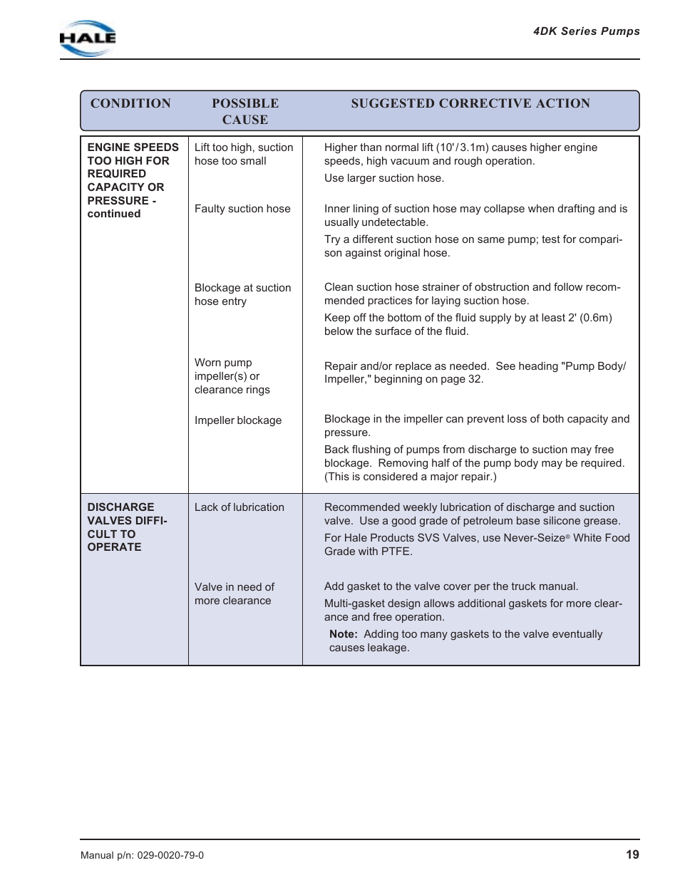 Hale 4DK Series User Manual | Page 19 / 52