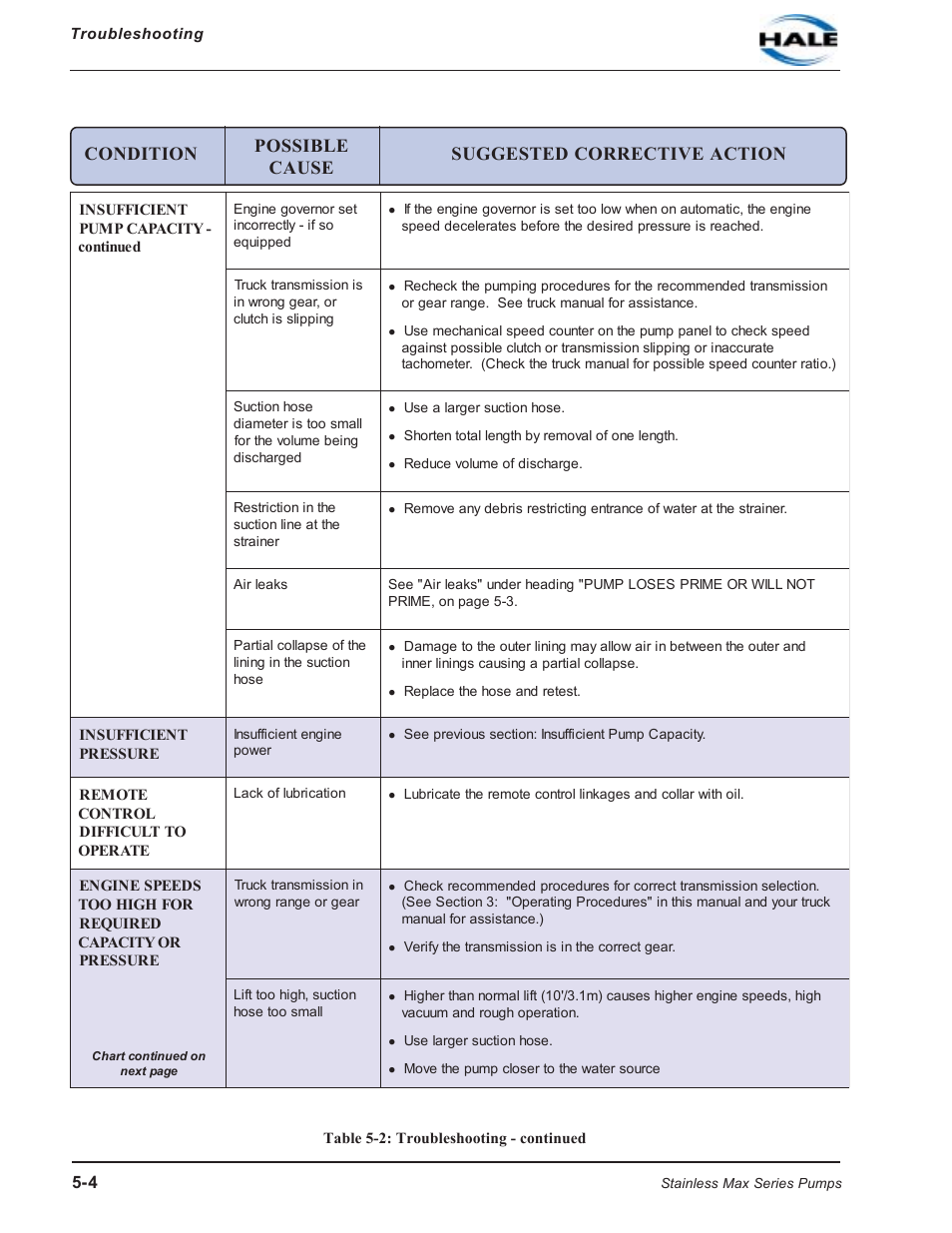 Hale SMR User Manual | Page 74 / 136