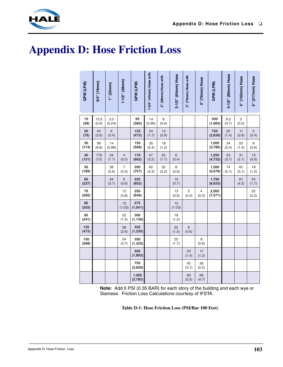 Appendix d: hose friction loss, Table d-1: hose friction loss (psi/bar 100 feet) | Hale MBP Booster User Manual | Page 104 / 116