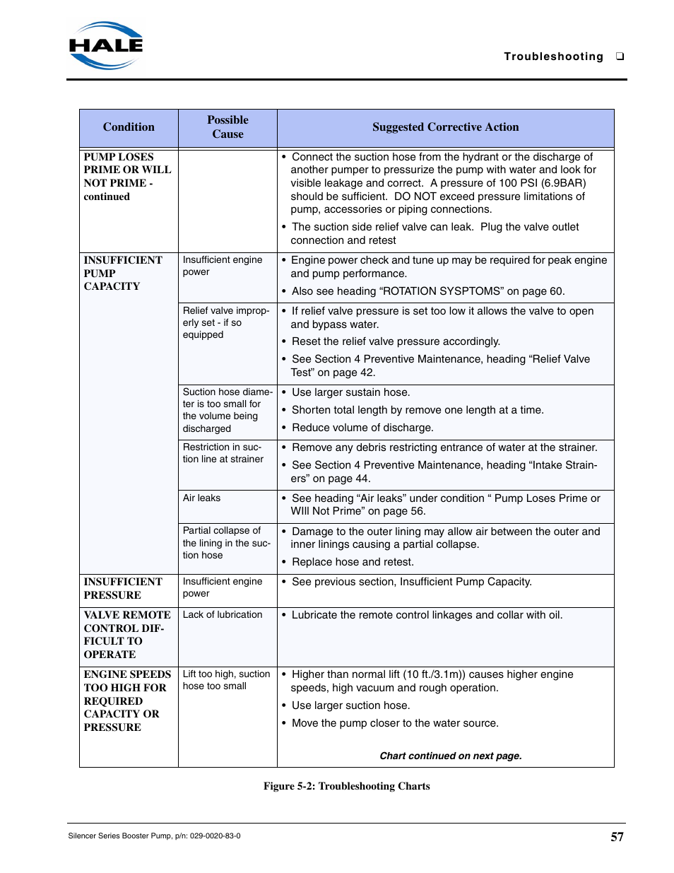 Insufficient pump capacity, Insufficient pressure, Valve remote contorl | Engine speeds too high | Hale MBP Booster User Manual | Page 58 / 116
